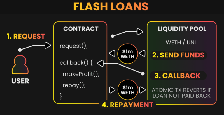 Flashloans in DeFi